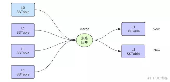 在LevelDB数据库中如何实现磁盘多路归并排序