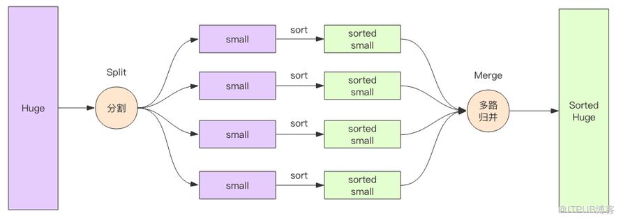 在LevelDB數(shù)據(jù)庫(kù)中如何實(shí)現(xiàn)磁盤多路歸并排序