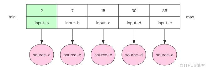 在LevelDB數(shù)據(jù)庫(kù)中如何實(shí)現(xiàn)磁盤多路歸并排序