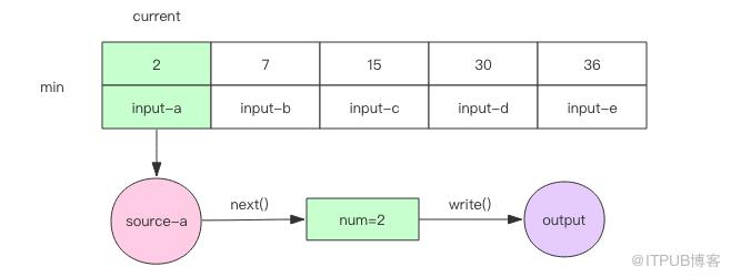 在LevelDB數(shù)據(jù)庫(kù)中如何實(shí)現(xiàn)磁盤多路歸并排序