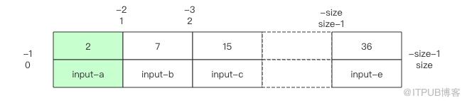 在LevelDB數(shù)據(jù)庫(kù)中如何實(shí)現(xiàn)磁盤多路歸并排序