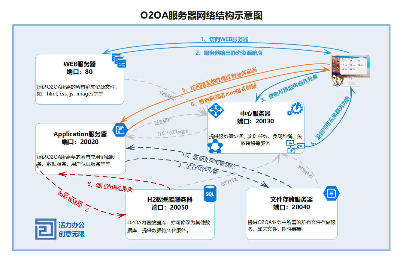 Java开源平台O2OA服务器架构的特点有哪些