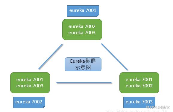 Spring Cloud中如何使用Eureka集群搭建高可用服务注册中心
