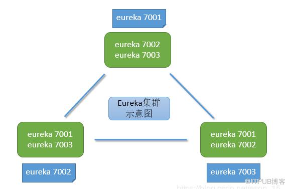 Spring Cloud中如何使用Eureka集群搭建高可用服務注冊中心