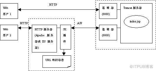 Tomcat的server.xml中如何配置各个组件