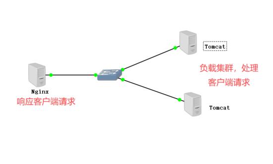 Linux环境搭建Nginx和Tomcat负载均衡集群