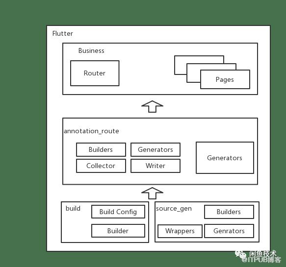 Flutter路由管理代码这么长怎么高效解决