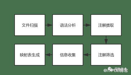 Flutter路由管理代码这么长怎么高效解决