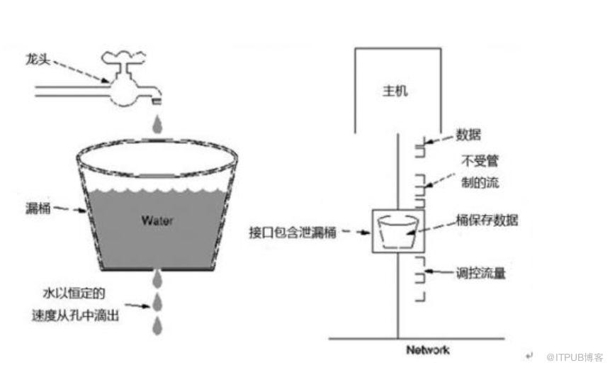 Nginx如何限流