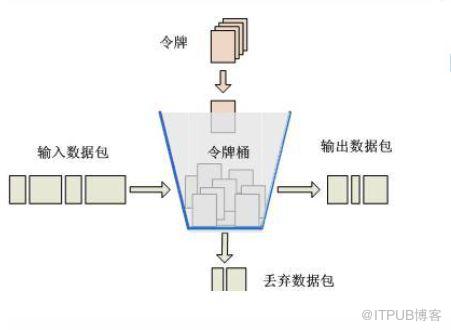 Nginx如何限流