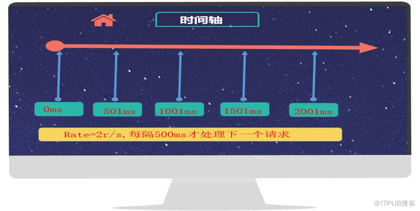 Nginx如何限流