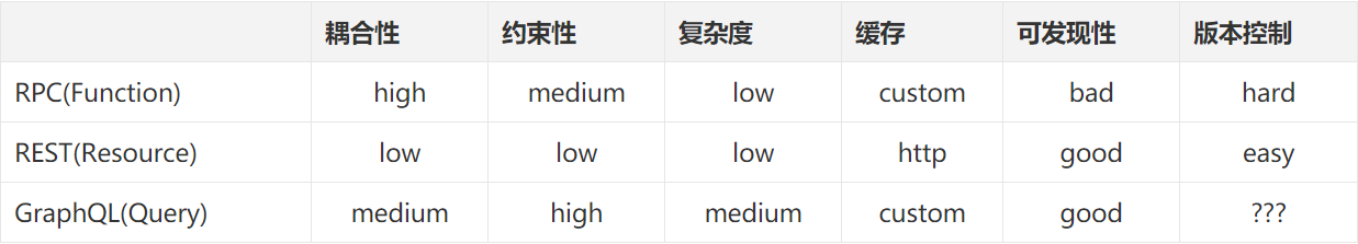 靈活的API查詢語(yǔ)言GraphQL怎么用