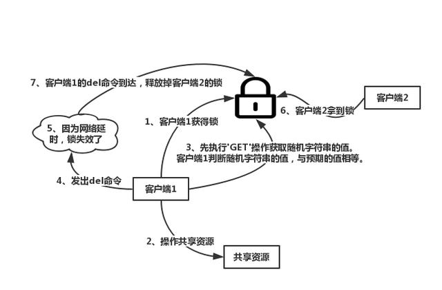 怎么理解redis抉擇分布式鎖