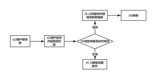 怎么理解redis抉择分布式锁