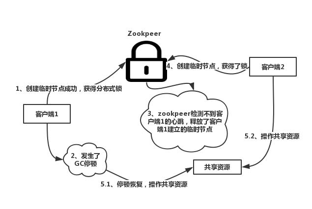 怎么理解redis抉擇分布式鎖