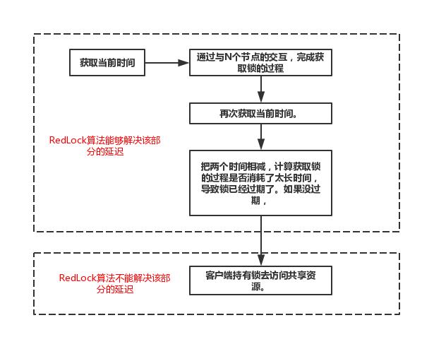 怎么理解redis抉择分布式锁