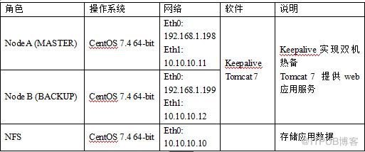 CentOS7.4上怎么通过keepalive实现Tomcat高可用