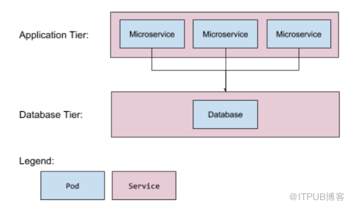 怎么在Kubernetes部署期间正确处理DB模式