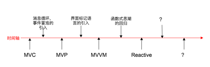 Flutter React编程的方法是什么