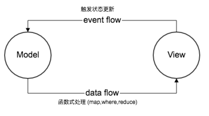 Flutter React编程的方法是什么