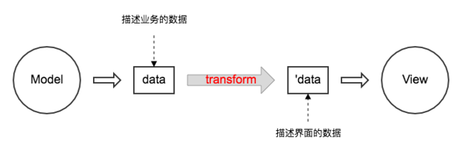 Flutter React编程的方法是什么