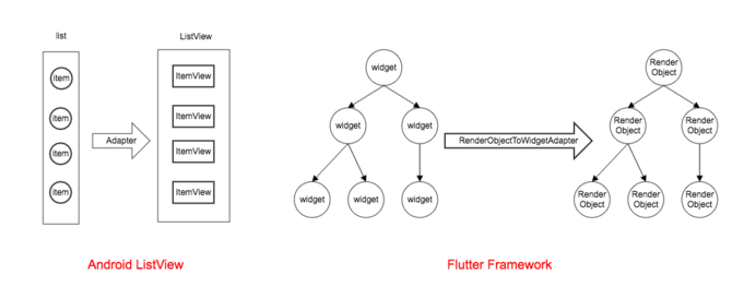 Flutter React编程的方法是什么