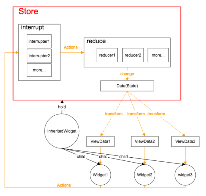 Flutter React编程的方法是什么