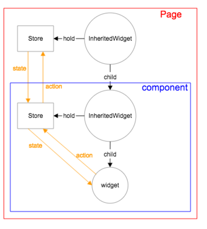 Flutter React编程的方法是什么