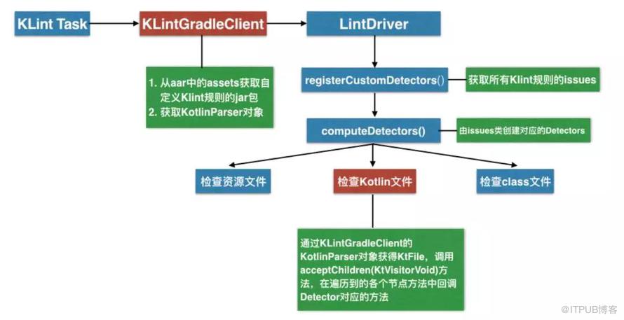 Kotlin代码检查的示例分析