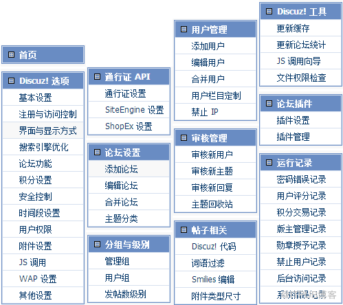 如何进行Discuz论坛的使用