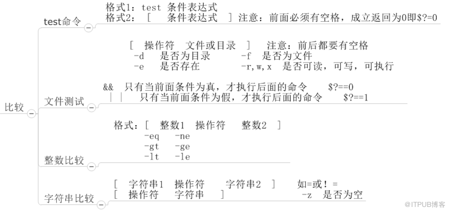 shell有哪些语法