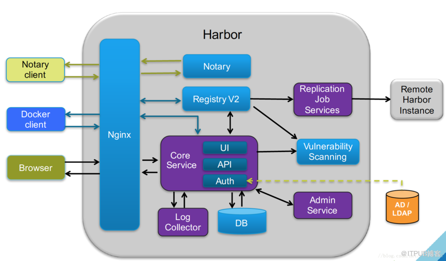 kubernetes中Harbor有什么用