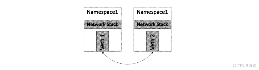 kubernetes中網(wǎng)絡(luò)原理的示例分析