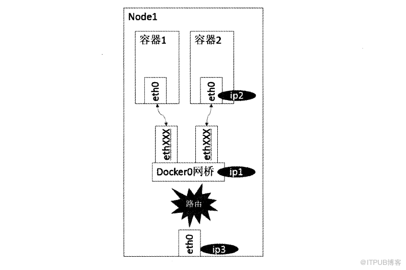 kubernetes中网络原理的示例分析