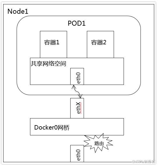 kubernetes中網(wǎng)絡(luò)原理的示例分析