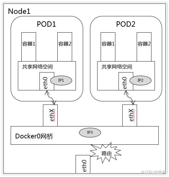 kubernetes中網(wǎng)絡(luò)原理的示例分析