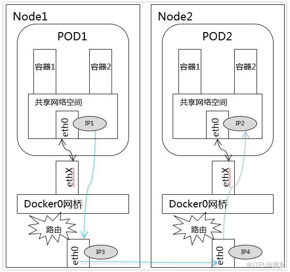 kubernetes中網(wǎng)絡(luò)原理的示例分析