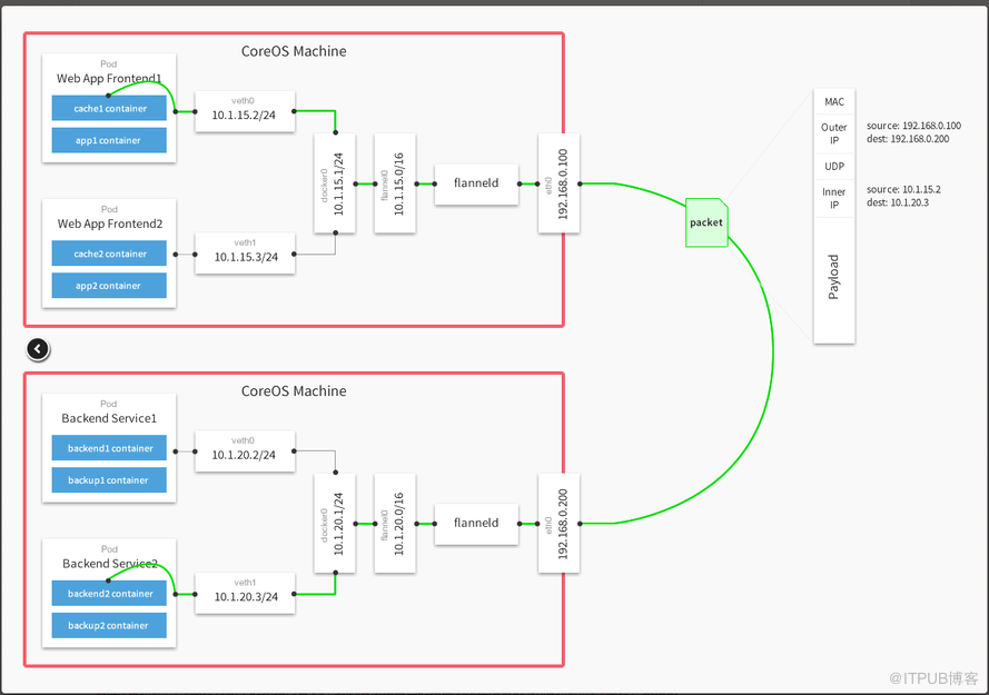 kubernetes中網(wǎng)絡(luò)原理的示例分析