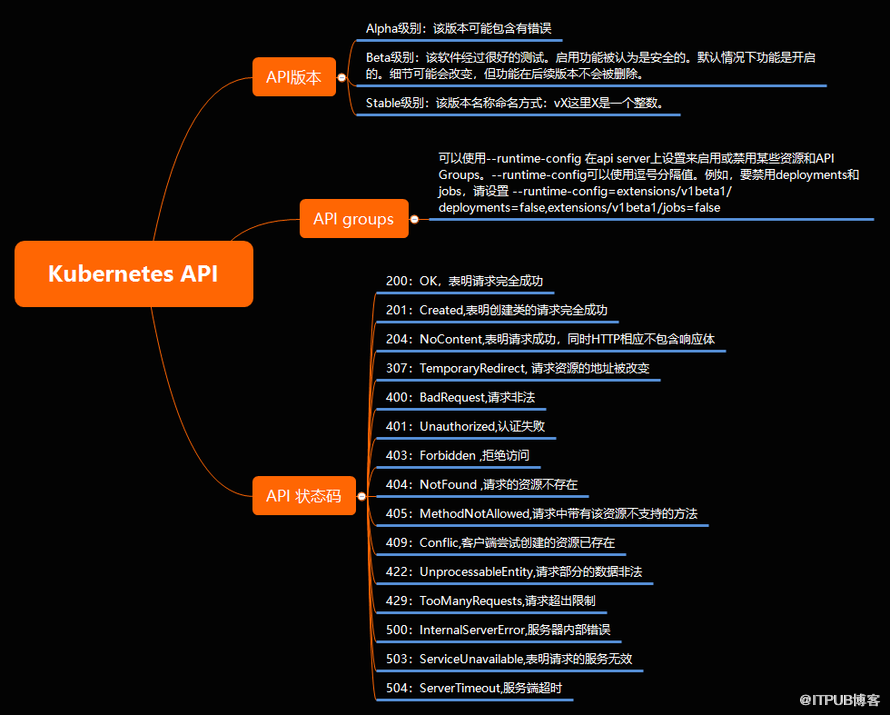 kubernetes中API是什么