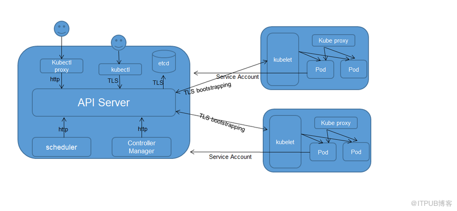 kubernetes如何实现集群各模块之间的通信