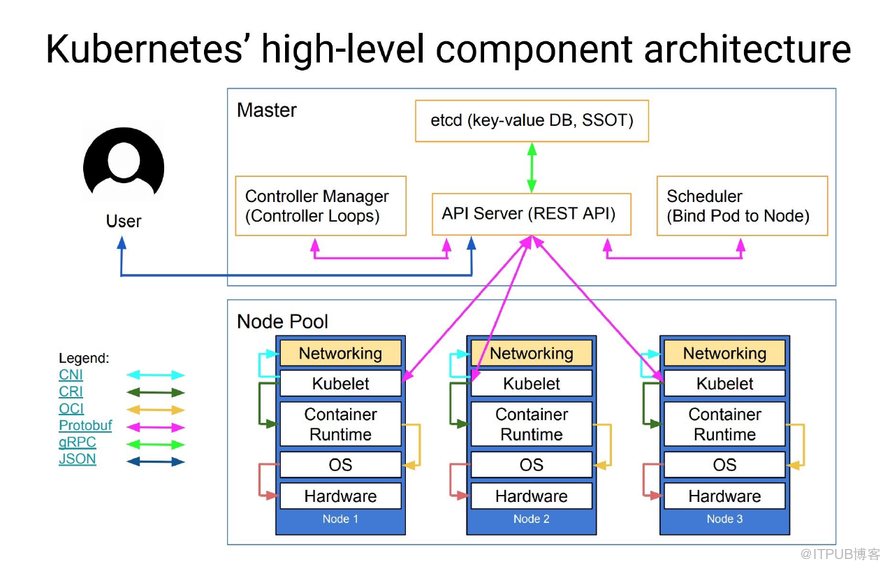 kubernetes架构是怎么样的