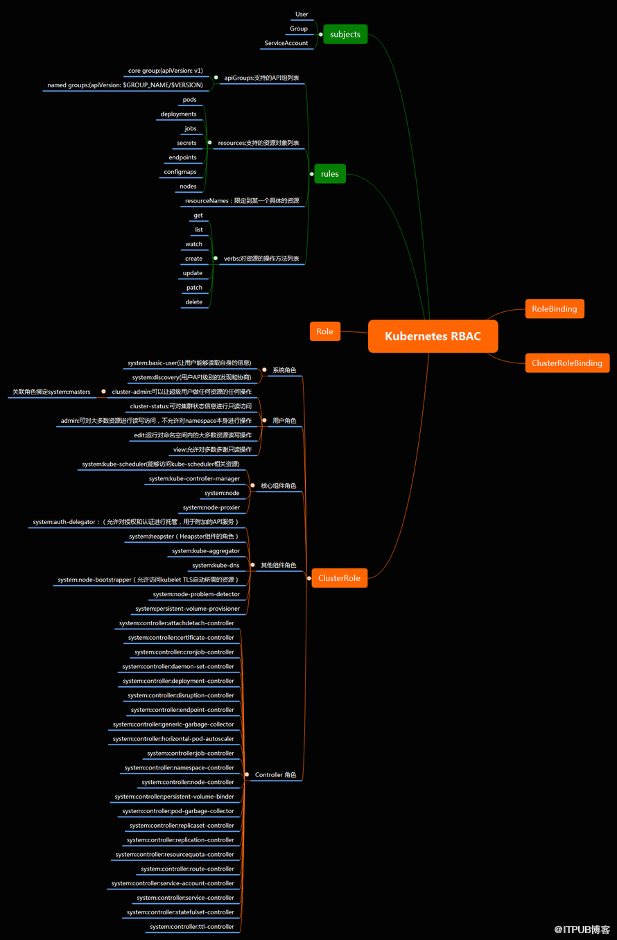 kubernetes中如何實(shí)現(xiàn)RBAC 角色訪問(wèn)控制