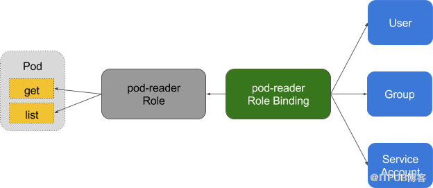 kubernetes中如何实现RBAC 角色访问控制