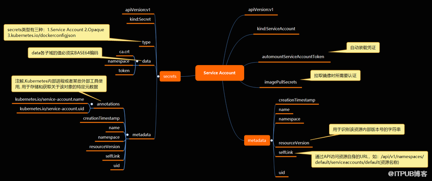 kubernetes中Service Account与Secret的示例分析