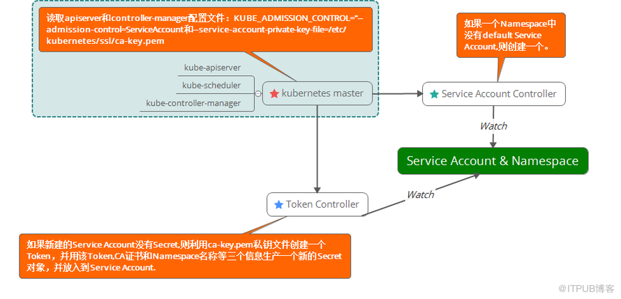 kubernetes中Service Account与Secret的示例分析