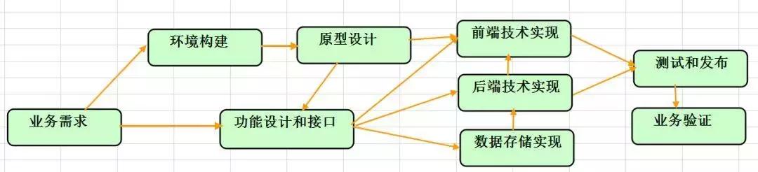 怎样从零开始串联Python前后端技术