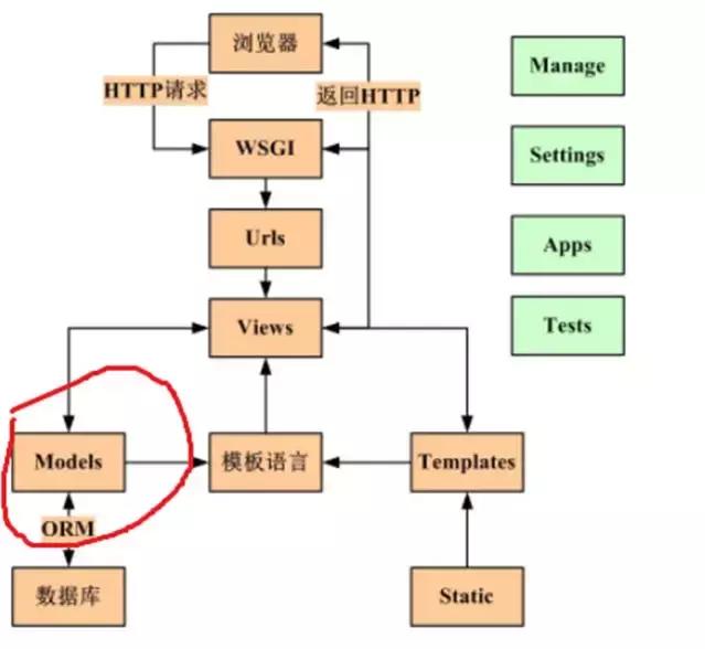 怎样从零开始串联Python前后端技术