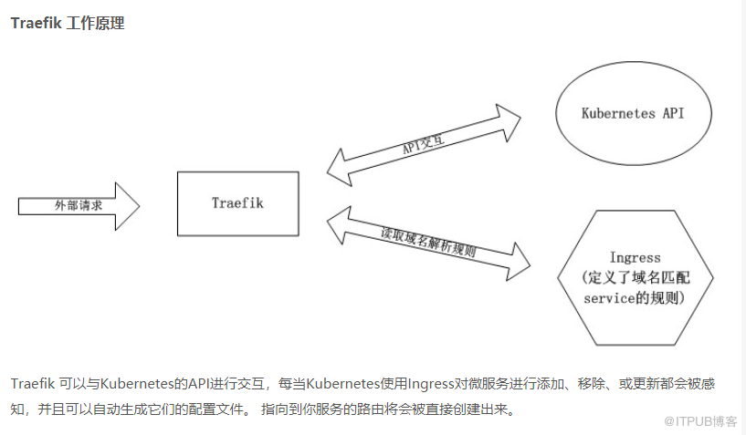 kubernetes中负载均衡机制Ingress的示例分析