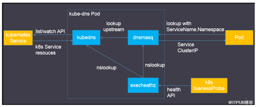 kubernetes中kube-dns是什么