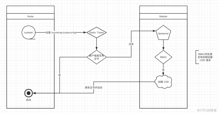 kubernetes中TLS bootstrapping有什么用